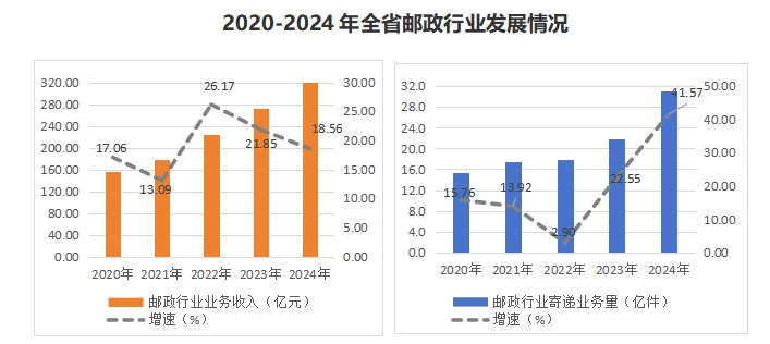 2024年陕西省邮政行业发展统计公报